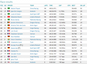 classifica del Long Beach ePrix 2015